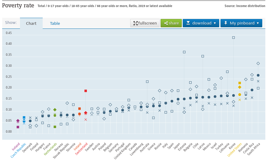 per OECD and WB data, each of these countries' public social expenditures as a % of GDP is <= that in the US, but all have achieved levels of absolute and relative poverty comparable to the nordic states'. that got me wondering: how do their spending priorities diverge from ours?