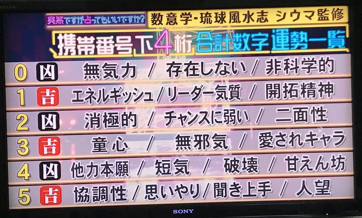 の 桁 で 番号 合計 数字 運勢 4 携帯 下