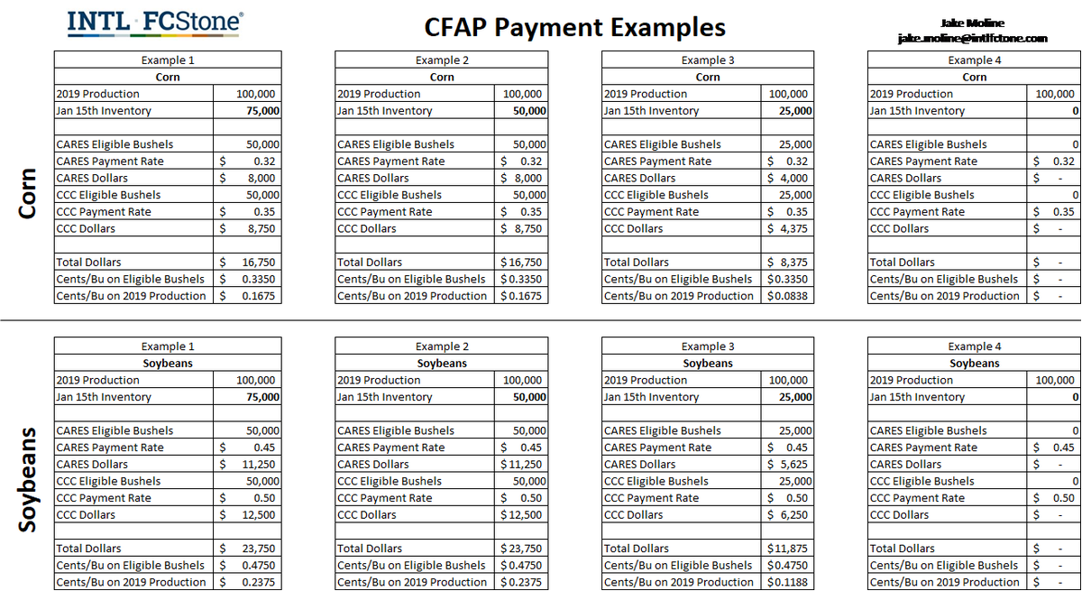 Revised table. The payment rate on eligible bushels was correct but the total dollars were not. Payment Equation = min[50%×2019 Production, Jan. 15 Inventory]×50%×[CARES Payment Rate + CCC Payment Rate]