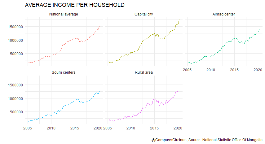 CompassCircinus's tweet photo. Average Income Per Household. #Mongolia #CompassCircinus https://t.co/CMGuOXdbyO