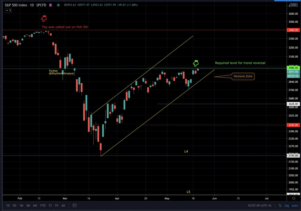 S&P - Not much space left...!! All good so far. #SP500  #Stock  #StockMarket