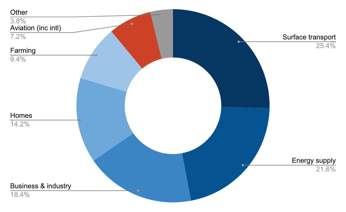 Simon Evans Personally Not A Fan Of A Pie Chart Here Data From Official Uk Ghg Inventory T Co Sf0gaw3fjv I Added Intl Aviation From Here T Co Pbdqijoacs T Co Ysqvn3zeep