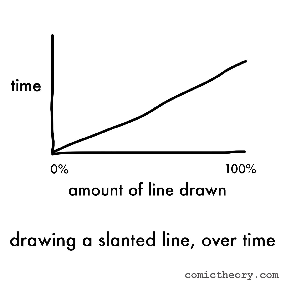 comictheory's tweet photo. slanted line over time https://t.co/pSKzTYWRtp