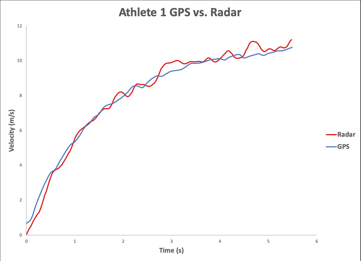 ALTISLivingLab's tweet image. Working through data analysis for assessment of 10Hz GPS to measure maximum velocity sprinting in elite sprinters. 
Below is one example - looking good so far! 

@catapultsports @ALTIS @StuartMcMillan1 @KenClarkSpeed @ErinFeser @jb_morin @matt_thome