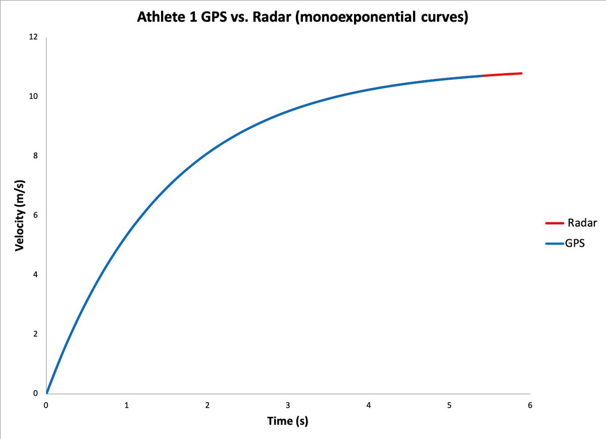Working through data analysis for assessment of 10Hz GPS to measure maximum velocity sprinting in elite sprinters. 
Below is one example - looking good so far! 

<a href="/catapultsports/">Catapult</a> <a href="/ALTIS/">ALTIS</a> <a href="/StuartMcMillan1/">Stuart McMillan</a> <a href="/KenClarkSpeed/">Ken Clark, PhD</a> <a href="/ErinFeser/">Erin Feser</a> <a href="/jb_morin/">JB Morin</a> <a href="/matt_thome/">Matt Thome</a>
