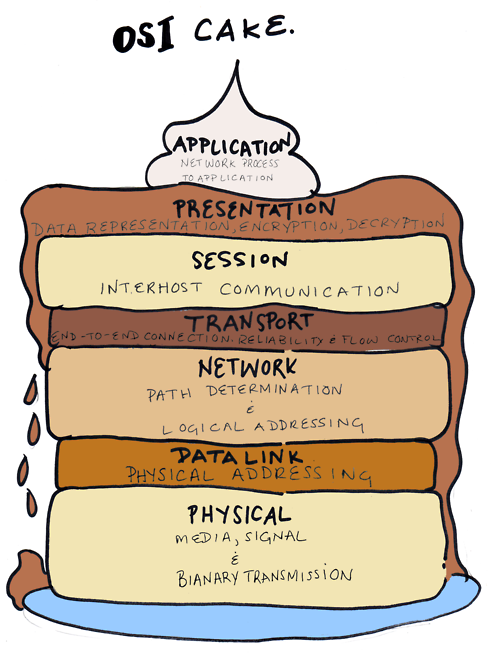 i found an OSI layer cake. hehehe.