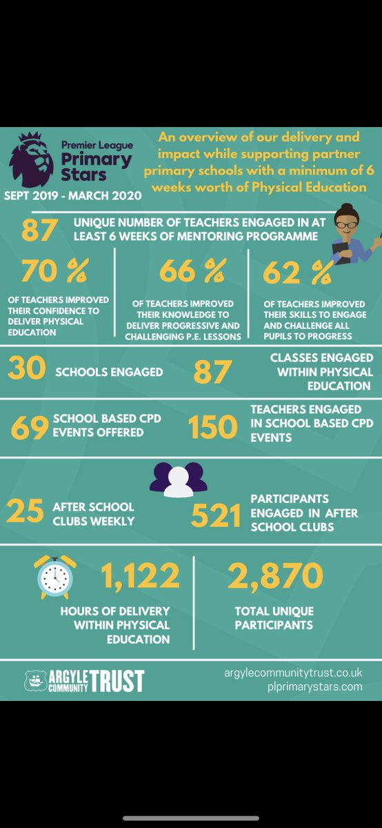 ArgyleTrust's tweet photo. As part of our @PLCommunities #PLPrimaryStars programme @PAFCCommunityTr have worked with 30 primary schools since September 2019. 

Look at what we've achieved so far this school year and the impact we have had👇

#LearnPlaySucceed #pafc  @Only1Argyle @PLCommunities https://t.co/nwkhyW64Xp