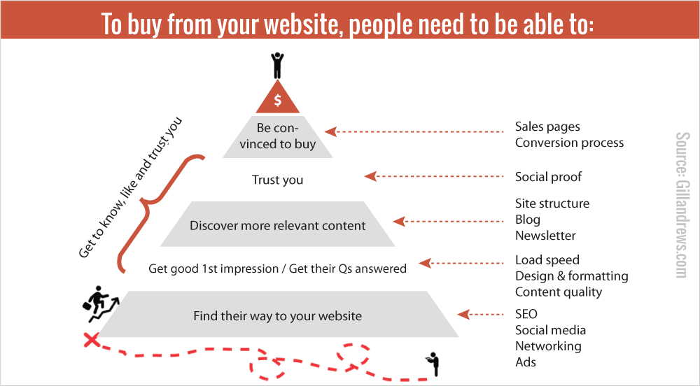 semrush's tweet photo. What do you think should happen for someone who has never heard of you or your website to buy from you? 🤔 Check out this 4-step process to get people to buy your product even if nobody knows you  ➡️https://t.co/aZIAmNxE2E via @StoriesWithGill https://t.co/oRhG1JktL4