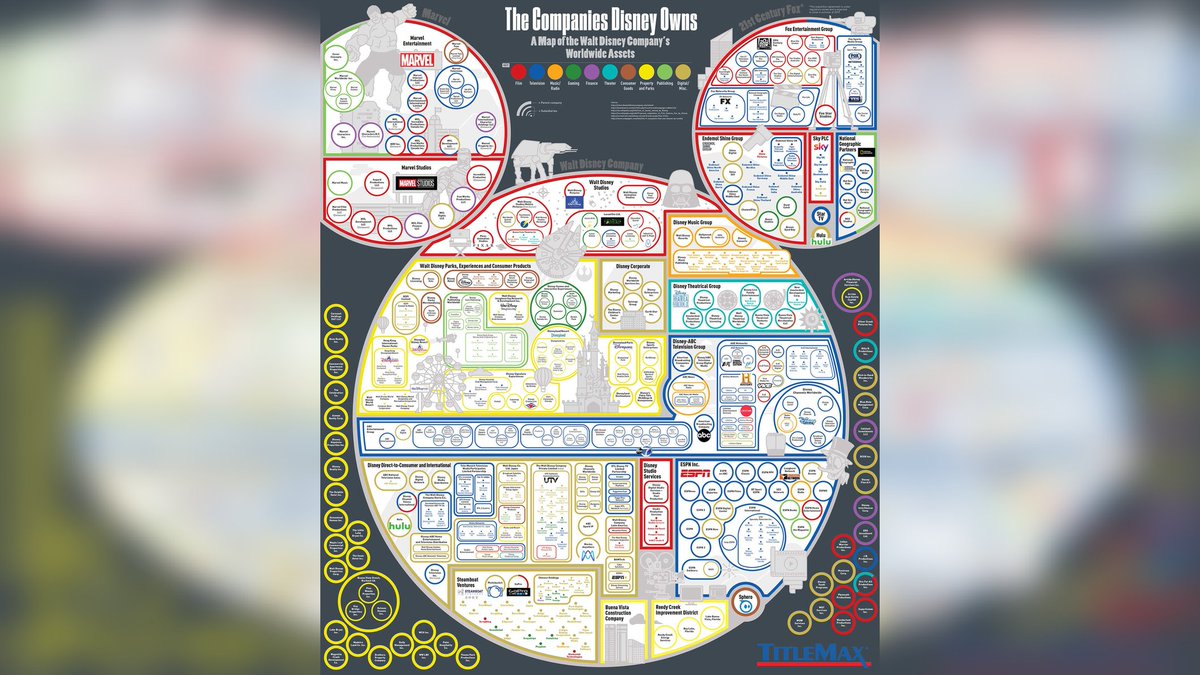 ArtyCharty's tweet photo. Companies owned by The Walt Disney Company

(Posted by u/akasaiga to r/DataArt)

 #the #DataViz #DataIsBeautiful #DataVisualisation #DataVisualization #walt #DataArt #DataArt https://t.co/ZV2CmwE3JO