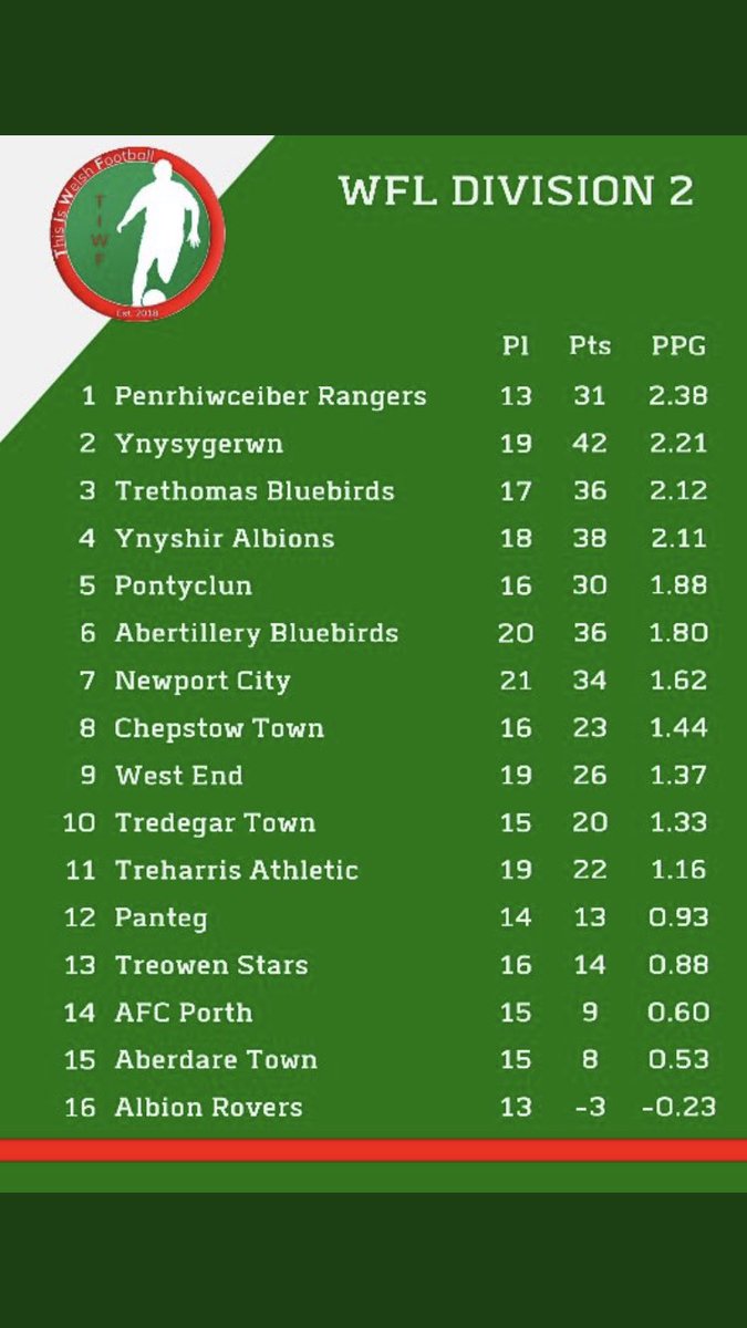 bombersalegend's tweet photo. *********UPDATE********
Following the decision of FAW to use PPG to complete the season I have updated the table to reflect positions clubs think they would have finished. Makes for interesting reading. #wfl2 https://t.co/Glmfnkeclz