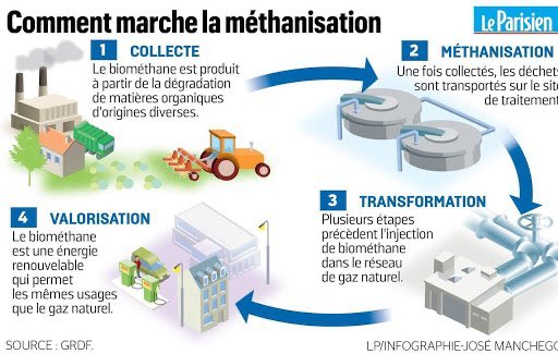 ADublanche's tweet photo. 🚜♻️Visite de 4 unités de #méthanisation de #SeineEtMarne avec @JPDugoinClement &amp; @Benoit_Chevron 
▶️La région soutient les #agriculteurs dans la production d #énergiesrenouvelables 
▶️Des projets innovants, facteurs de croissance verte
✅Diversification de revenus pour nos agris https://t.co/pcfu9G6bsx