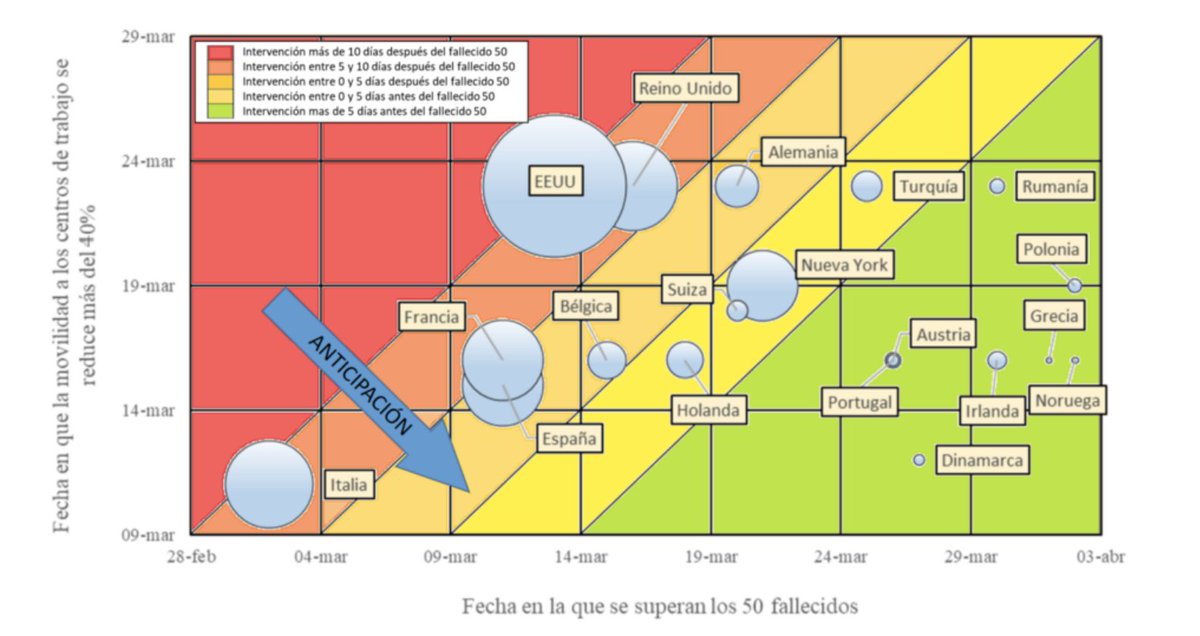 Marcos Ferreiro, sobre respuesta covid19 en España y otros países:
- Cada día de retraso en el confinamiento ha tenido un coste de miles de vidas.
- El gobierno español había recibido información suficiente  para haber decretado antes el confinamiento.
bit.ly/3e1Rzi3