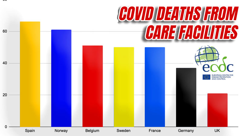 GuidoFawkes's tweet image. EU Report Shows Care Home Covid Deaths Lower in UK
order-order.com/2020/05/20/eu-…