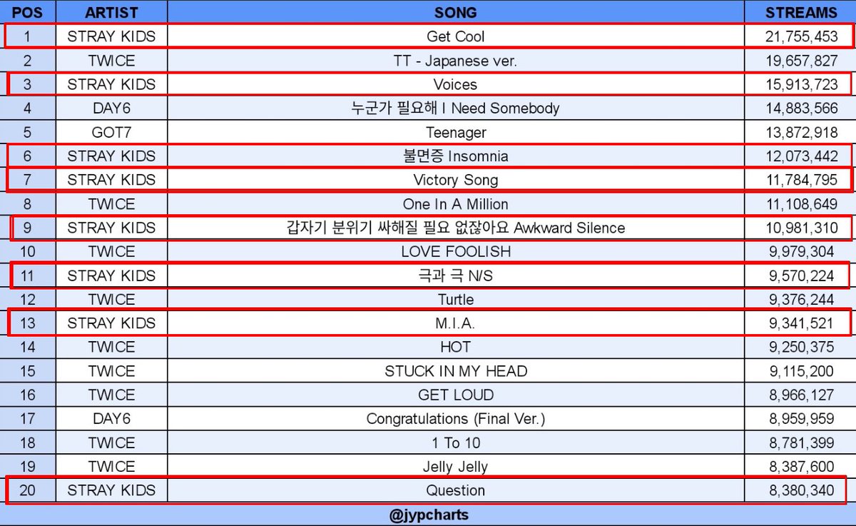 Twitter पर Stray Kids Spain Info 05 Stray Kids Estan Dentro Del Ranking De Las Canciones Mas Escuchadas De Jyp En Spotify Con 8 De Sus Canciones Cr Jypchart