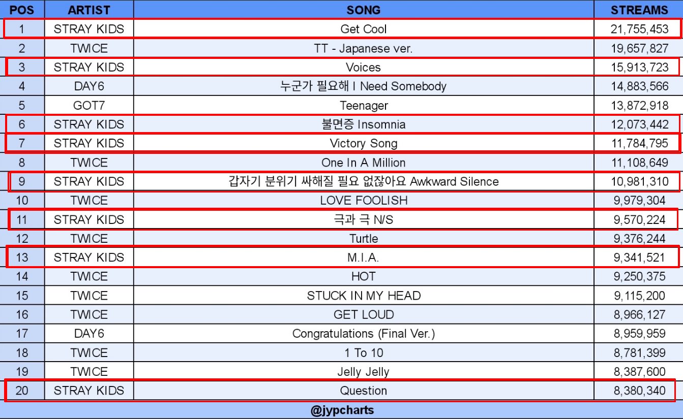 Twitter पर Stray Kids Spain Info 05 Stray Kids Estan Dentro Del Ranking De Las Canciones Mas Escuchadas De Jyp En Spotify Con 8 De Sus Canciones Cr Jypchart Twitter पर Stray Kids Spain Info 05 Stray Kids Estan Dentro Del Ranking De Las Canciones Mas Escuchadas De Jyp En Spotify Con 8 De Sus Canciones Cr Jypchart