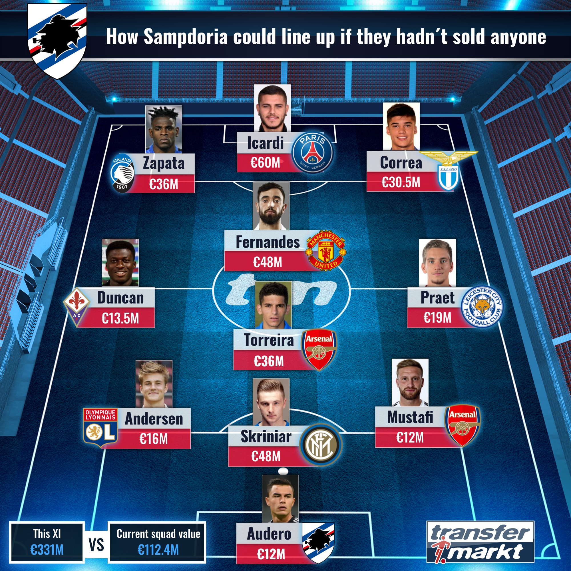 Transfermarkt Co Uk Pa Twitter They Had Some Talented Players Under Contract Find Out More Here Https T Co Hp0tcrvw36 Psg Mufc Afc Lcfc Lazio Ol Inter Atalanta Https T Co Mqzkvejgoc Twitter