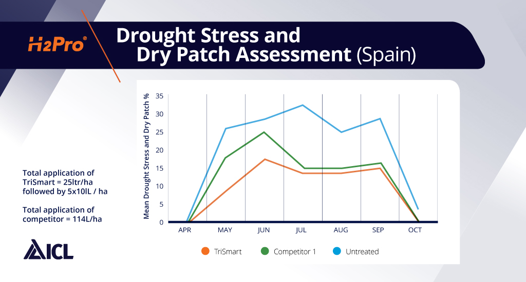 This trial in Spain  (2016) was carried out in high temperature and stressful conditions, H2Pro TriSmart clearly outperformed a leading competitor product.4/6