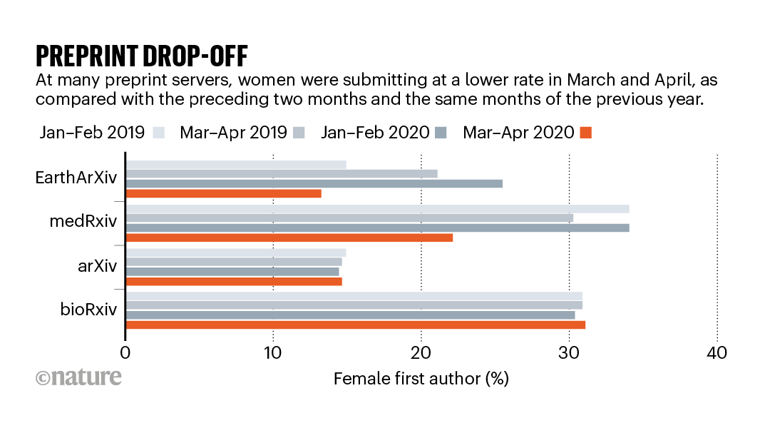 Magda_Skipper's tweet photo. Female academics are posting fewer preprints &amp; starting fewer research projects than their male peers during the pandemic lockdown, early analyses suggest #WomenInSTEM  https://t.co/owtNka4O4N https://t.co/v2qmg4gL3q