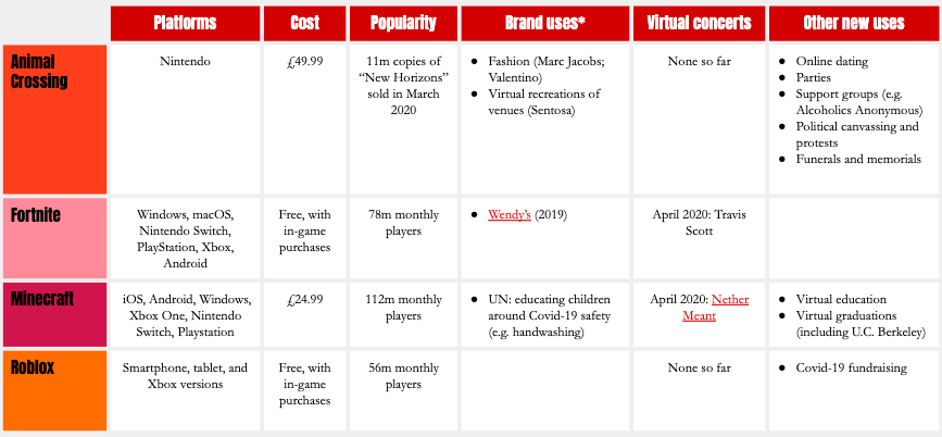 The more I read about Animal Crossing museums and Minecraft concerts and graduations, the more I realized that I know way too little about social simulation games. And brands are doing plenty of interesting things with them at the moment. So here's an overview...