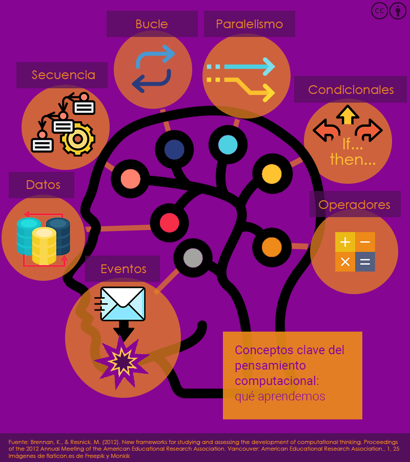 educaINTEF's tweet image. ¿Conoces el marco conceptual de Brennan-Resnick? 

Es una herramienta que te ayuda a moverte por el mundo del Pensamiento Computacional. Esta se divide en conceptos, prácticas y perspectivas. En este artículo te hablamos de la primera parte, los conceptos. code.intef.es/marco-de-brenn…