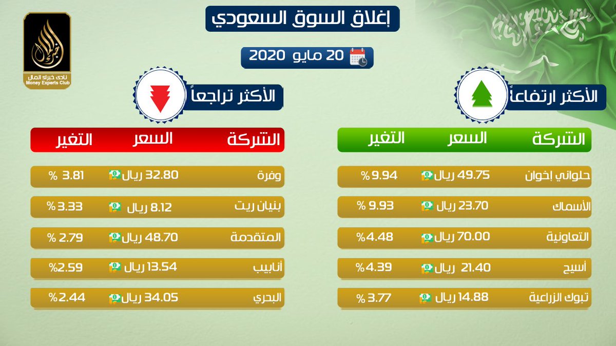 Quantrock_'s tweet photo. إغلاق #السوق_السعودي اليوم الأربعاء 20 مايو  2020 

#السوق_السعودي ينهي الجلسة على ارتفاع طفيف عند مستويات 7050 نقطة

#اسهم #تداول #تاسي #السوق_السعودي #بورصة #أسهم #السعودية  #الاسهم_السعودية #تاسي https://t.co/F8oJ2BC7Xf