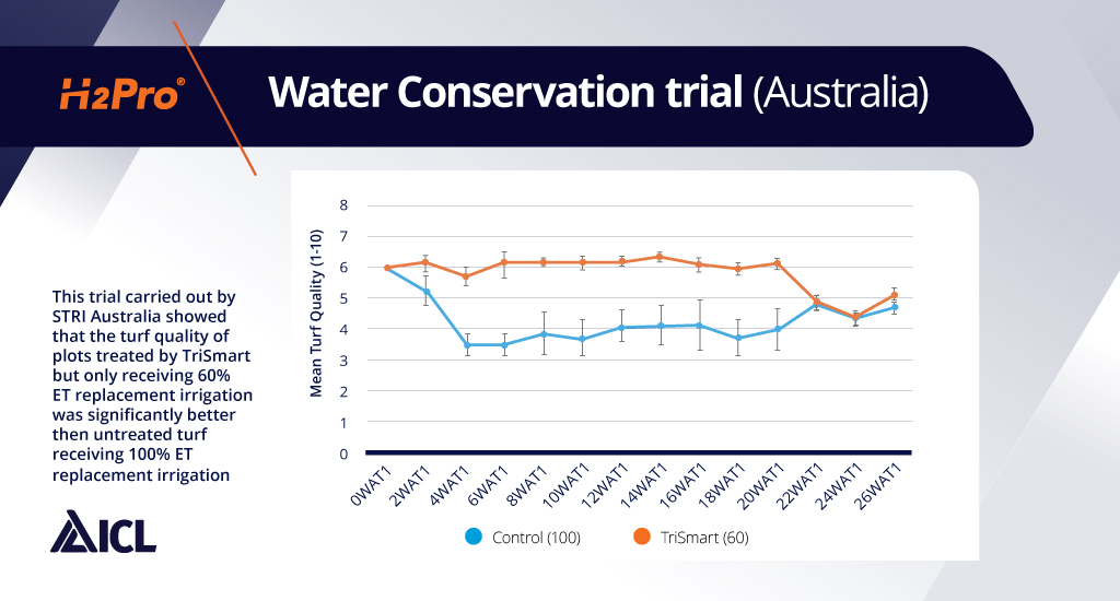A trial carried out in Australia  (in 2017/18) showed that turf plots treated with H2Pro TriSmart maintained turf quality with 40% LESS irrigation water than the untreated control plots which significantly deteriorated.5/6
