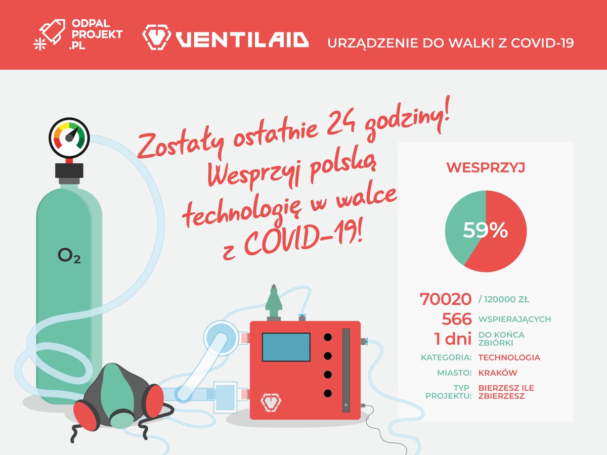 Zbliżamy się do mety! Zbiórka na #Odpalprojekt zakończy się za mniej niż 24h. Zachęcamy nadal do wsparcia:    odpalprojekt.pl/p/ventilaid-na…