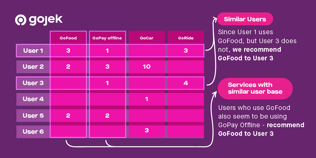 gojektech's tweet photo. This is the story of how we came up with a matchmaking algorithm, to perform targeted cross-selling of our products. https://t.co/X5MKPGn5wJ