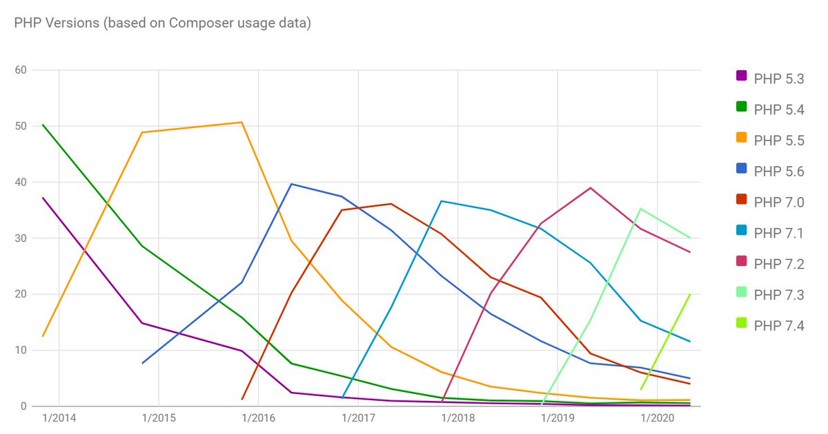seldaek's tweet image. PHP version usage stats for May 2020, this way! blog.packagist.com/php-versions-s… #composerphp
