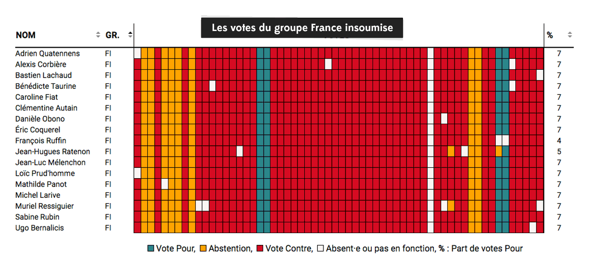 Pour preuve, voici un graphique des votes des députés de la France insoumise. Chaque carré représente un vote solennel. Ces derniers sont très importants car ils valident (ou non) l’ensemble d’un projet de loi. Vous remarquez quelque chose ?
