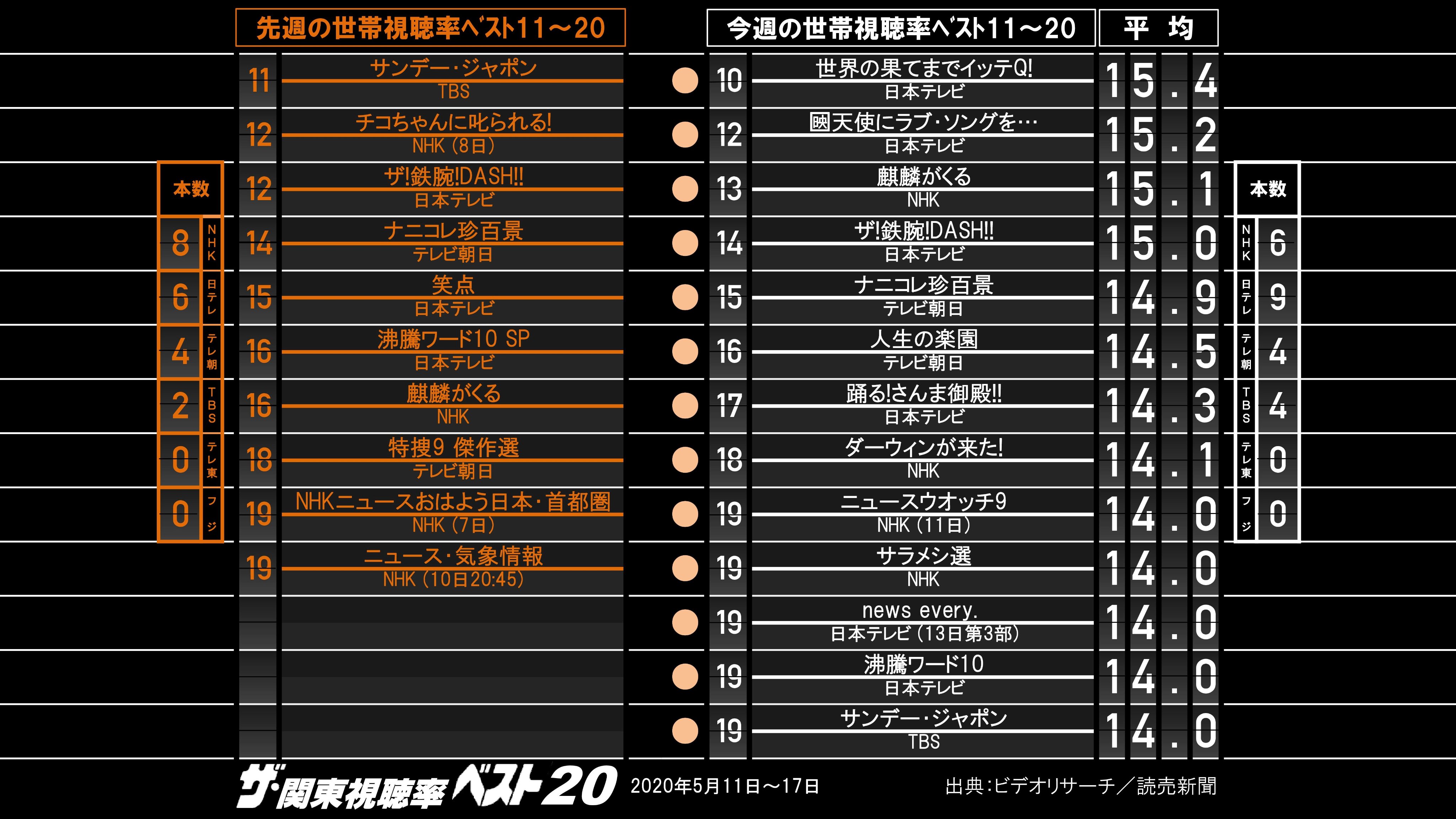 ザ 関東視聴率ベストテン春 Twitter