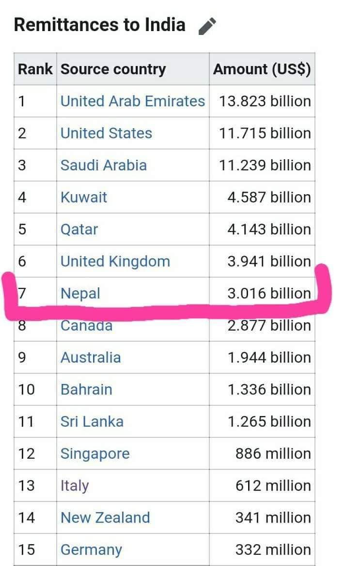 ashyesh's tweet photo. #Indianmedia just see the data and have your thoughts clear. Yes, we take maximum help from India but it does not mean we give nothing.

Please stop testing our patience over your such behaviour in border area of India and Nepal.
#BackOffIndia
#ABPnews https://t.co/Qq79jo8fEa