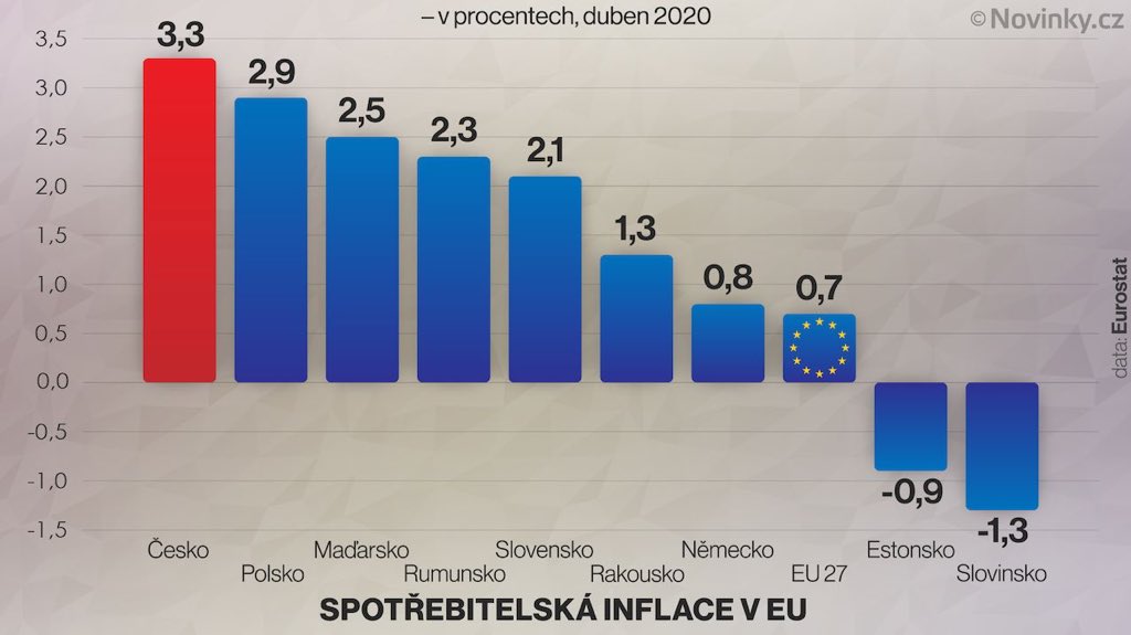 Posledniskaut's tweet image. Nějak se nám ten jásot nad sebou samými zadrhává. 
V Česku je nejvyšší inflace v celé Evropské unii. 
Ale možná nám Andrej v neděli vysvětlí, že je to vlastně dobře. 
Nebo Alena. Anglicky. 
novinky.cz/ekonomika/clan…