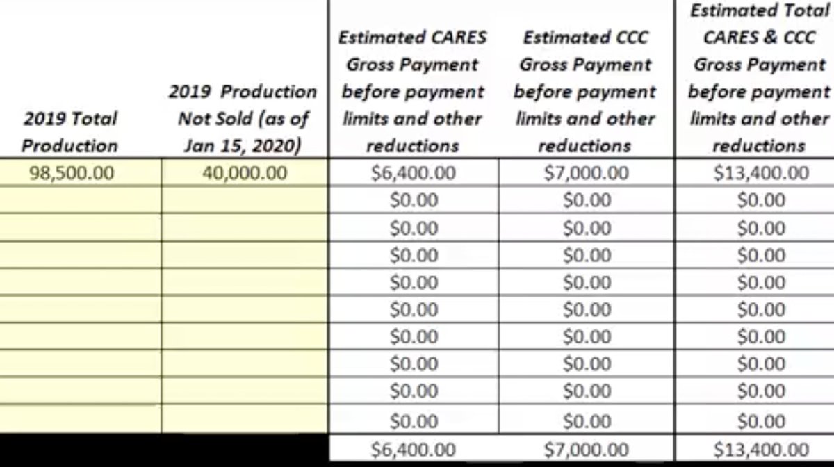 CFAP Calc

This pic is from the USDA YouTube video showing a spreadsheet. 

1. pick lower bushel number in yellow
2. multiply by $0.32 for CARES, then divide by 2
3. multiply by $0.35 for CCC, then divide by 2
4. add them

or

bushels x .335 for #corn
bushels x .475 for #sobyean