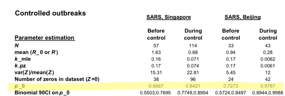 In reality some people infect a lot of people and most people infect no-one. That’s particularly pronounced in coronaviruses like SARS. In his 2004 Nature paper  @jlloydsmith estimates that in Singapore before control measures 2/3 of people with  #SARS did not transmit at all.