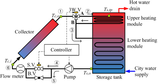 MDPIOpenAccess's tweet photo. Greenhouse Gas Reduction Effect of Solar Energy Systems Applicable to High-rise Apartment Housing Structures in South Korea https://t.co/HZE9ZT5UCK #SolarThermalSystem #Photovoltaic #PhotovoltaicThermal @energies_mdpi https://t.co/7h8OAh5SHQ