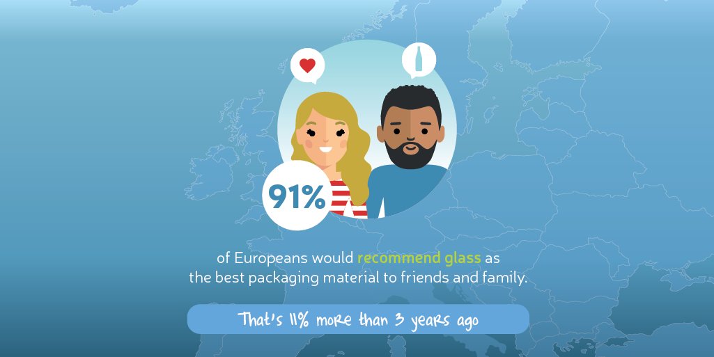 Europeans have spoken and glass is their favorite packaging. More than 90% of them #chooseglass. ow.ly/ozuJ50zGrH7
#whyglass #glasspackaging #safepackaging #healthypackaging #sustainablepackaging #glassrecycling #glass #circulareconomy #glassdesign #glassindustry