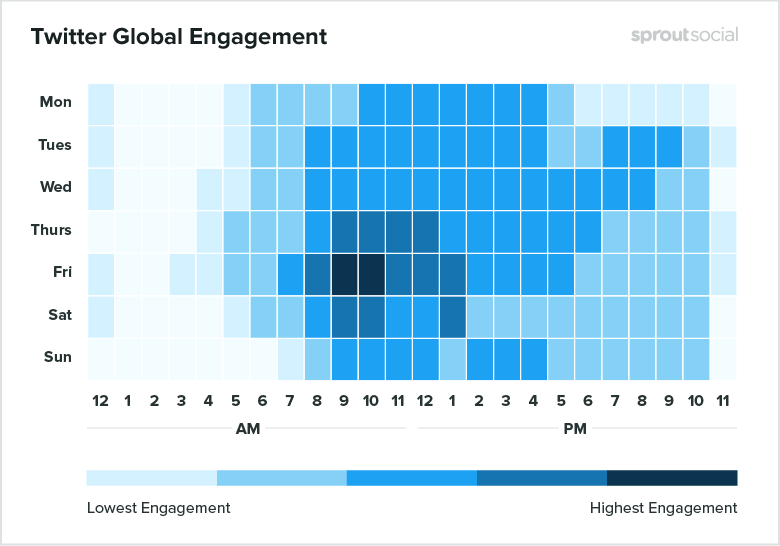 Tweetomofficial's tweet photo. 🤖 Recently, Sprout Social compiled data and found that average global engagement 🔄 on Twitter is highest on Fridays from 9 to 10 AM.👁️ https://t.co/iRTFciU8Eu