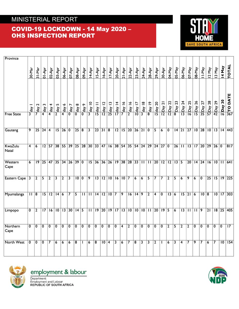 deptoflabour's tweet photo. #Inspections | The total number of inspections per province over the 30 days that inspections were conducted stood at 3,372. Kwa Zulu Natal has been the leading provinces in relation to inspections (817) followed by the Western Cape at 641 and Gauteng at 443. #OHS #COVID19 https://t.co/ZqlrUMjBG4