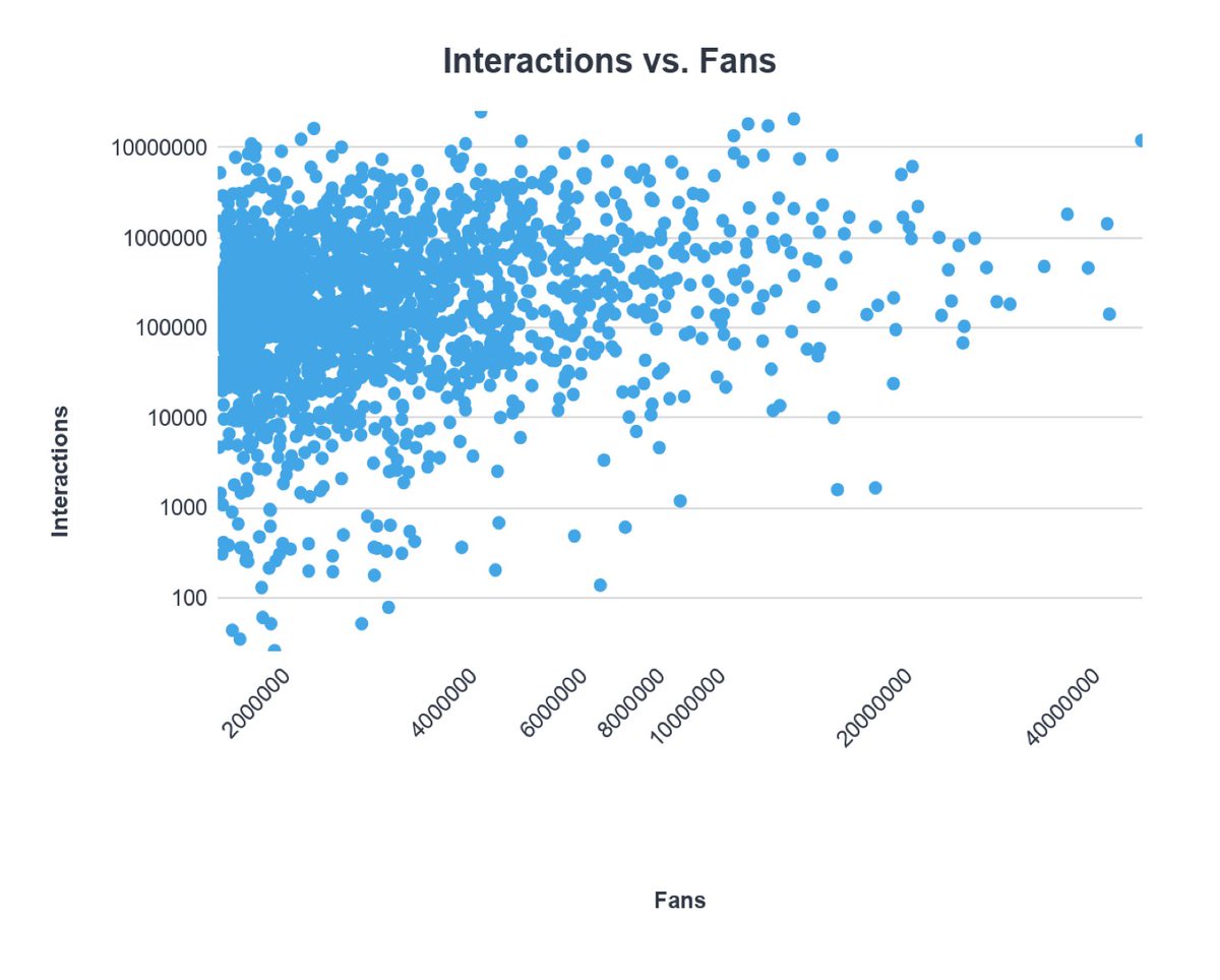 Tweetomofficial's tweet photo. “The overall fans number doesn’t matter if the audience isn’t consuming your content.” https://t.co/OQzGTxffC1