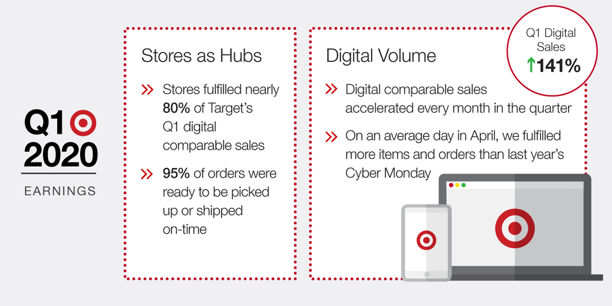 TargetNews's tweet photo. CEO Brian Cornell: 2 key factors in $TGT success: Our strategy of positioning stores as fulfillment hubs &amp; our unbelievable team. We were ready when guests flocked to stores to stock up, and had the tools, processes &amp; capacity to meet the quickly rising digital demand. https://t.co/tfSzIznsoa