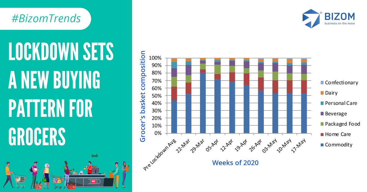 get_bizom's tweet photo. #BizomTrends identifies a similar mix in retailers orders for the last three weeks. Is this the new pattern for retailer orders?

#BizomConsumerGoodsTrends #BizomFMCGTrends #Bizom #cpgindustry #fmcg #ConsumerGoodsDemand #RetailIntelligencePlatform https://t.co/D9LWA5VKQ6