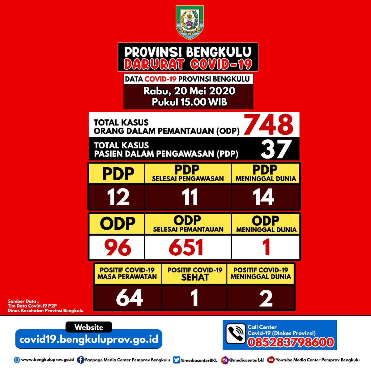 mediacenterBKL's tweet photo. Update Kasus Covid-19 di Provinsi Bengkulu, Rabu (20/5). Ada penambahan 6 kasus Orang Dalam Pemantauan (ODP).

Info Update Covid-19 bisa juga didapatkan di sini 👉 https://t.co/SS20uSrDnT atau https://t.co/QokZ2ZkGVe

#AyoBersatuLawanCovid19
#bengkulusehat 
#ayolawancorona https://t.co/x1gsBGfURz