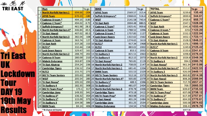 WOW looking like we may have our 1st place team heading to the finish!! We also have 2 teams who have completed the run miles too - AWESOME <a href="/CadenceTri/">CadenceTri</a> <a href="/APHS_PE/">APHS PE</a> <a href="/TriSudbury/">TRI Sudbury</a> <a href="/BritTri/">British Triathlon</a> <a href="/TriEngEast/">East Region</a> <a href="/CambridgeTri/">Cambridge Triathlon</a> <a href="/IHSPE/">Ipswich High PE</a> <a href="/NNHarriersAC/">North Norfolk Harriers</a>