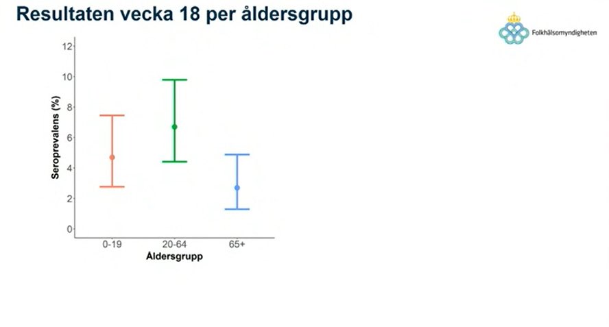 Important COVID19 update today on Sweden, from official press conference: serology survey of ~1100 people from 9 regions during week 18, with sensitivity 98.3% & specificity 97.7% was completed. Age pattern is as expected but seroprevalence is low, alas. via  @JacobGudiol 14/