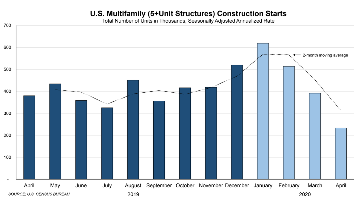 KMRresearch's tweet photo. What does April’s drop in multifamily starts mean for #glass and #glazing industry?
 https://t.co/W1rcHx0N5M https://t.co/YFbbdyX8d2