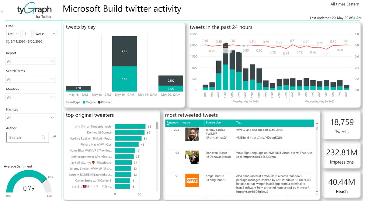 diverdown1964's tweet photo. As of 8:30 Eastern time, #MSBuild has generated almost 18,759 tweets, 233 Million impressions through a reach of 40.4 Million accounts. I wonder what today will bring! Check it yourself with the @tyGraphTweets report at https://t.co/8mXn54Sxia https://t.co/IoYfm4kVwl