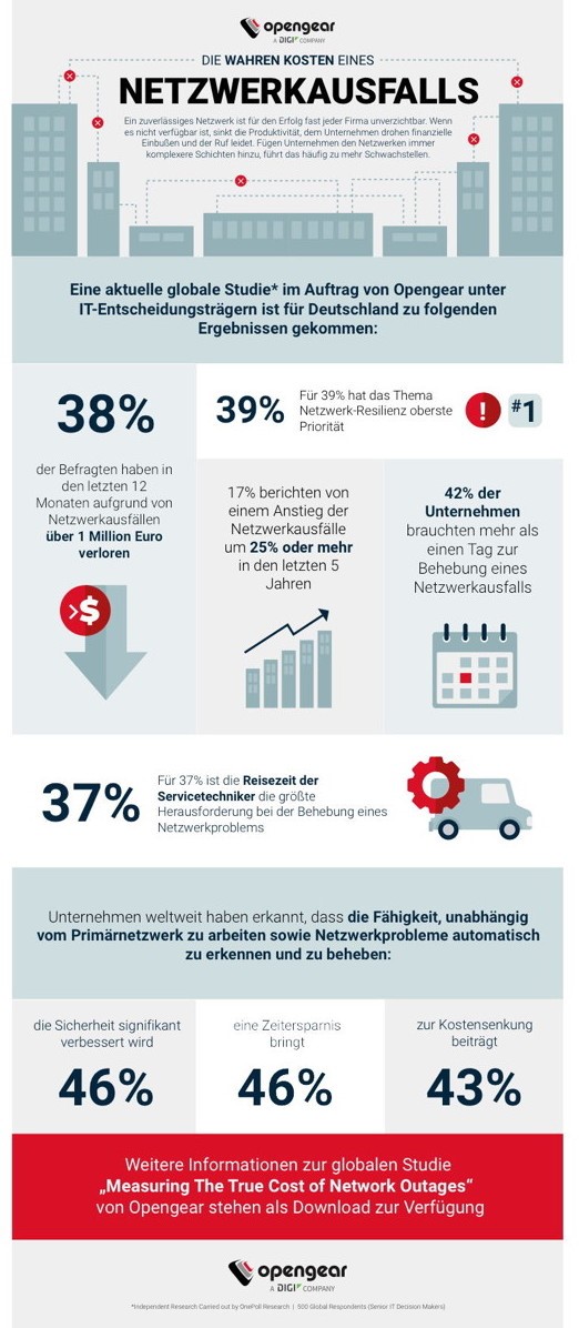 netzpalaver's tweet photo. Kosten von Netzwerkausfällen
#BusinessContinuity #Downtime #Failover #Fernwartung #NetworkRecovery #NetzwerkResilienz #Netzwerkausfall #Netzwerkproblem @Opengear #OutofBandManagement #Recovery #Studie #Troubleshooting
https://t.co/dfh413CYYH https://t.co/bv0Y6QlEUB