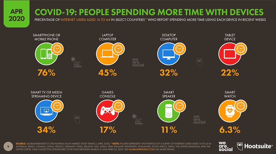 mysocialideas's tweet photo. It is interesting to see how the world's digital behaviours have evolved since the #COVID19 outbreak. This report shows some interesting stats about the global change in digital behaviour recently. Have you adjusted your digital strategy lately? https://t.co/oOVAXTC27X #digital https://t.co/AzDSWxa1Cb