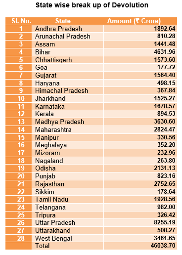 FinMinIndia's tweet photo. Finance Ministry has issued sanction orders for ₹46,038.70 cr today for the May instalment of Devolution of States’ Share in Central Taxes &amp; Duties. 

#IndiaFightsCorona https://t.co/158b6C6c5f